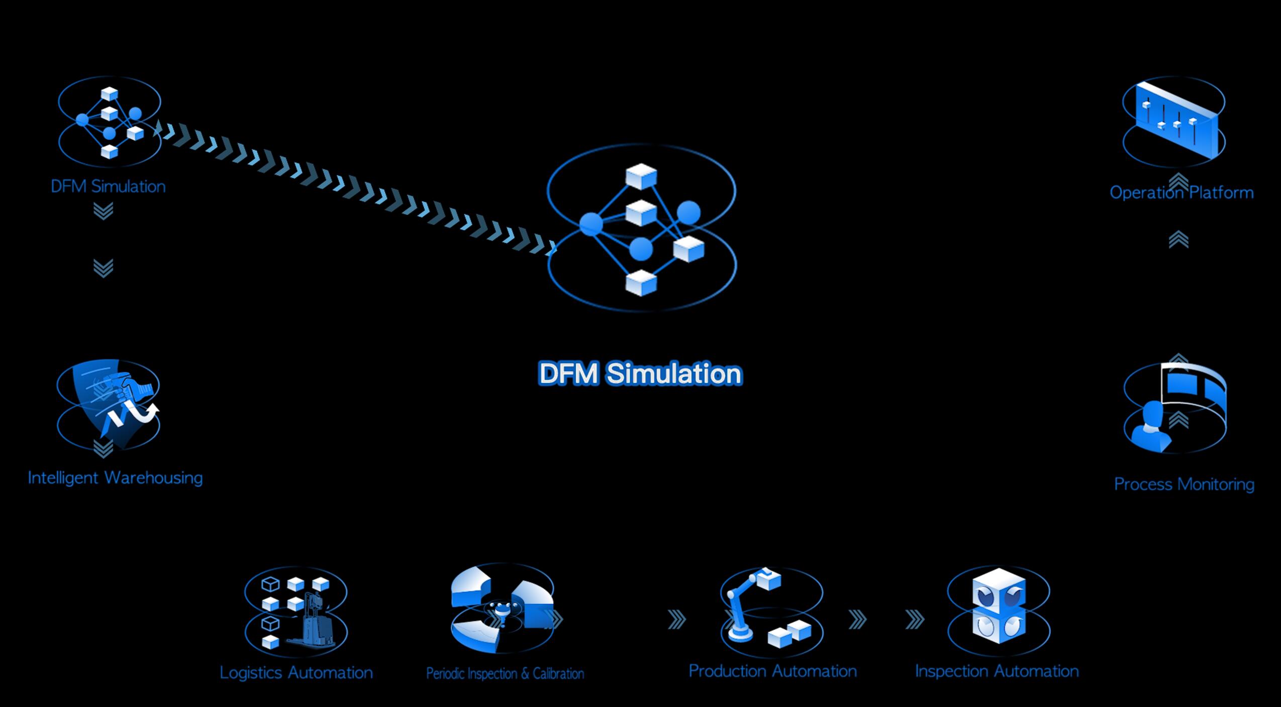 DFM
